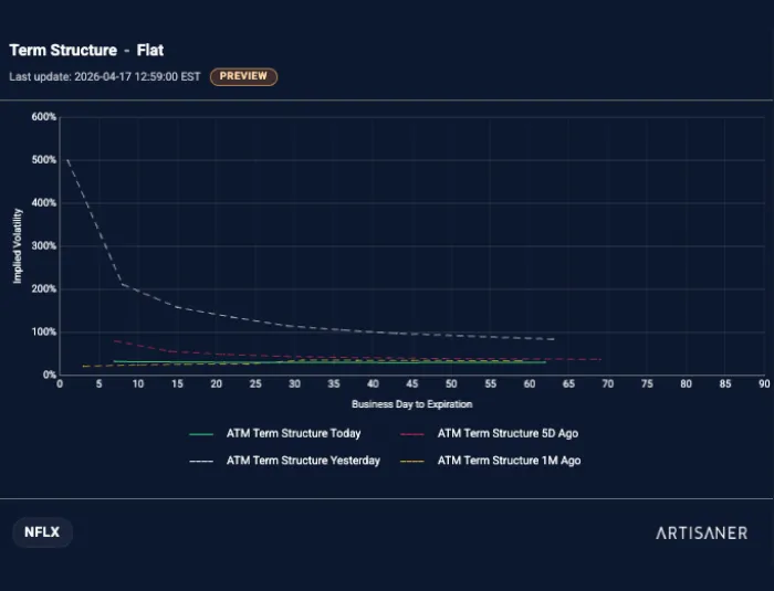 Term Structure NFLX - Yesterday vs Today