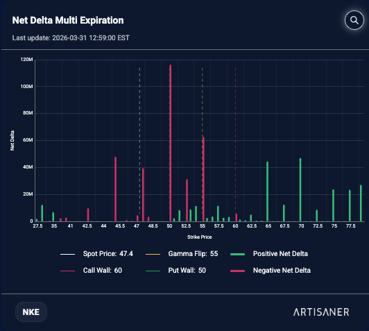 Net Delta Multi Expiration NKE - Lectura del 30 de marzo