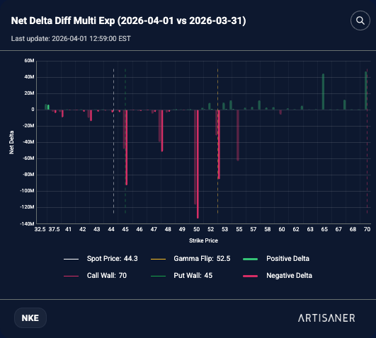Net Delta Exposure Difference NKE - 01 de abril vs 31 de marzo