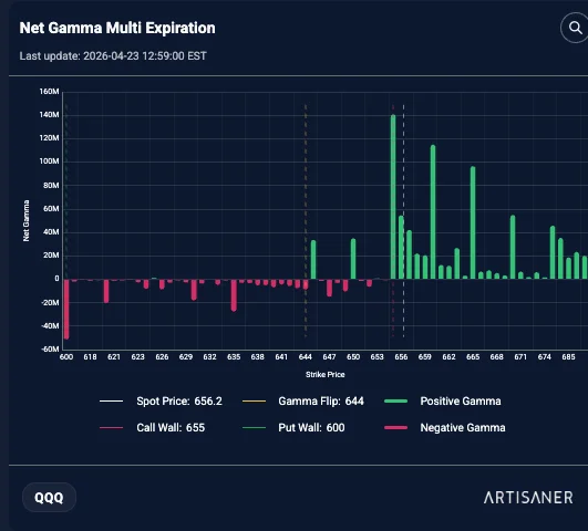 Net Gamma multi-expiración QQQ — jueves 23