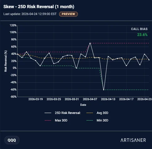 Skew RR25 QQQ — viernes 24 (normal)