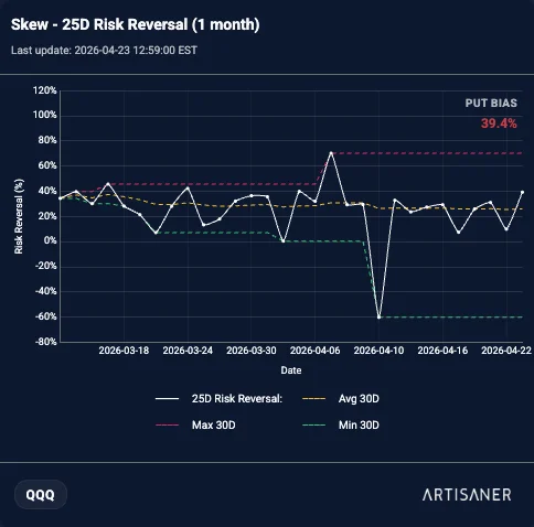 Skew RR25 QQQ — jueves 23 (elevado)